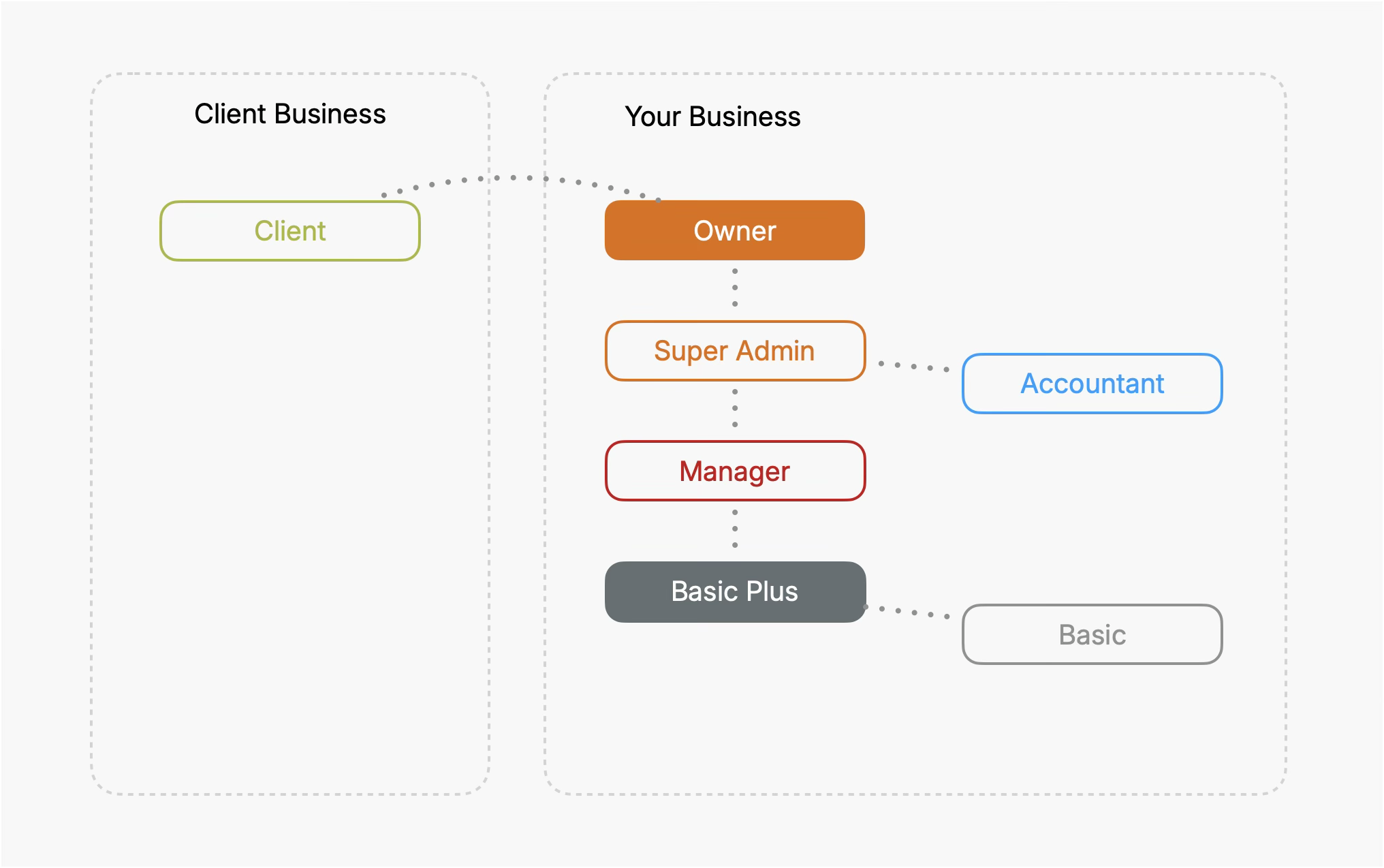 Beeswax user role hierarchy, showing Owner, Super Admin, Accountant, Manager, and Basic within your business, and Client in a separate client business